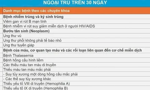 Rà soát kê đơn thuốc trên 30 ngày: Người có BHYT cần lưu ý gì?