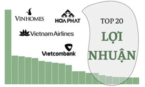 20 'đại gia' lãi lớn nhất sàn chứng khoán Q1/2026: Có tới 5 cái tên lãi trên 10.000 tỷ, nhóm ngân hàng áp đảo, Vinhomes gây sốc