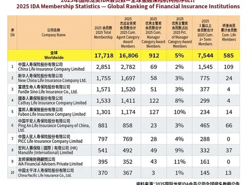 Định nghĩa sự xuất sắc với các tiêu chuẩn đẳng cấp thế giới: Giải thưởng Rồng quốc tế (IDA) thúc đẩy tăng trưởng chuyên nghiệp và phát triển bền vững trong ngành bảo hiểm tài chính toàn cầu
